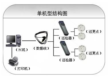 湖口县巡更系统六号